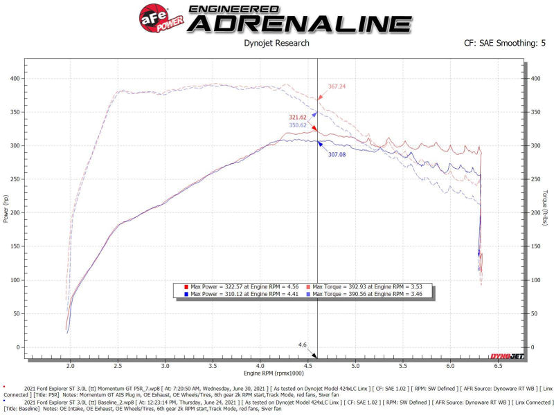 aFe Momentum GT Pro 5R Cold Air Intake System 20-21 Ford Explorer ST V6-3.0L TT