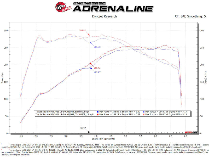 aFe 21-22 Toyota GR Supra Takeda Stage-2 Cold Air Intake System w/ Pro 5R Filter