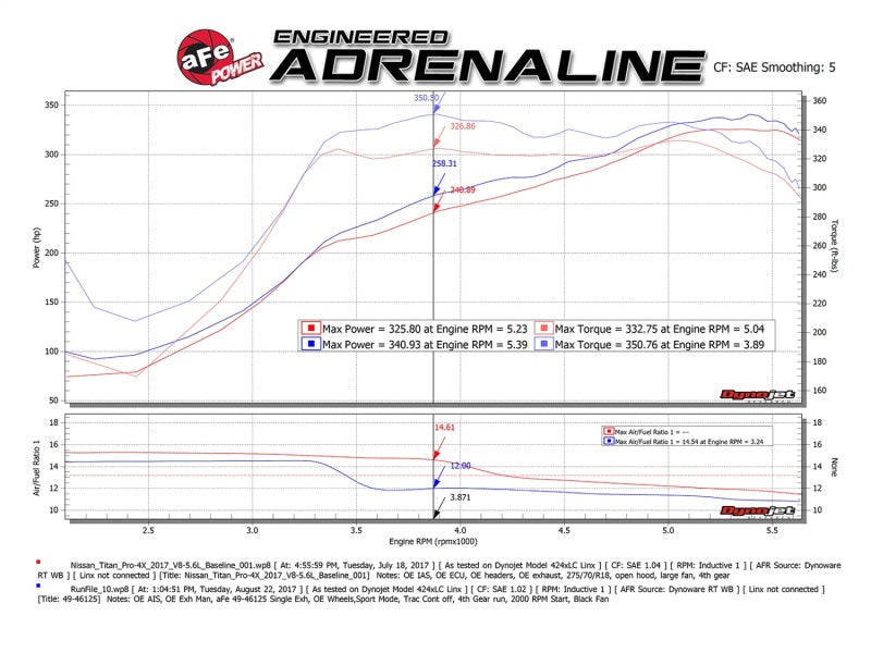 aFe MACHForce XP 2.5in Cat-Back Exhaust System w/ Black Tip Nissan Frontier 17-19 V8-5.6L