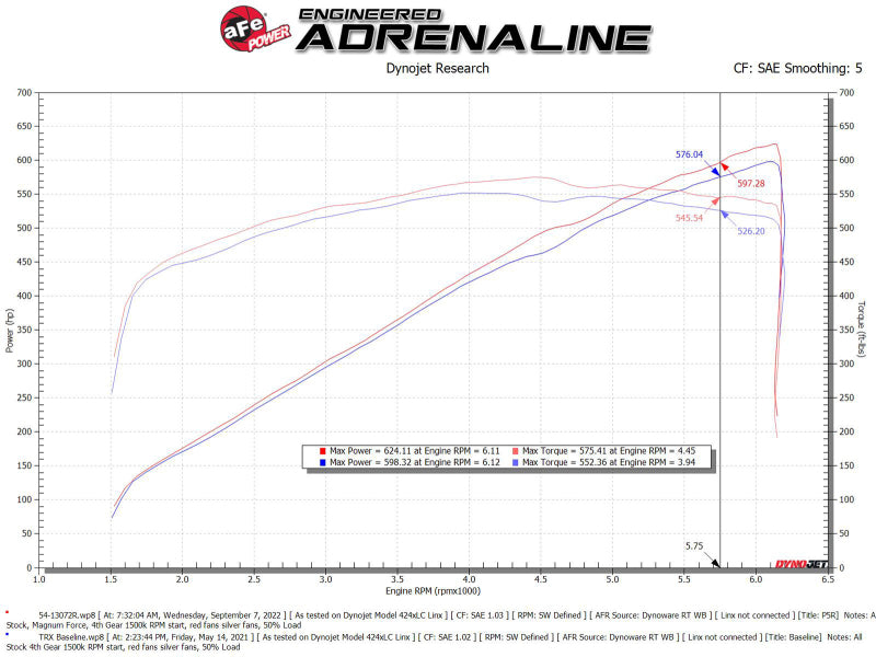 aFe 21-23 RAM 1500 TRX V8-6.2L SC Magnum FORCE Stage2 Cold Air Intake System w/Pro 5R