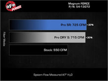 Load image into Gallery viewer, aFe 21-23 RAM 1500 TRX V8-6.2L SC Magnum FORCE Stage2 Cold Air Intake System w/Pro 5R