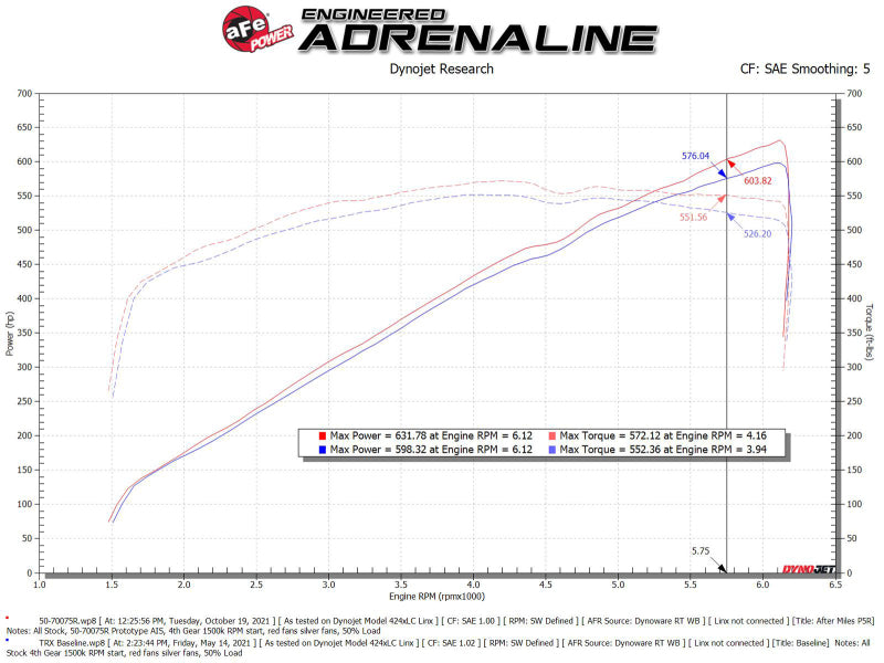 aFe 21-23 Dodge RAM 1500 TRX V8-6.2L Momentum GT Intake- Red