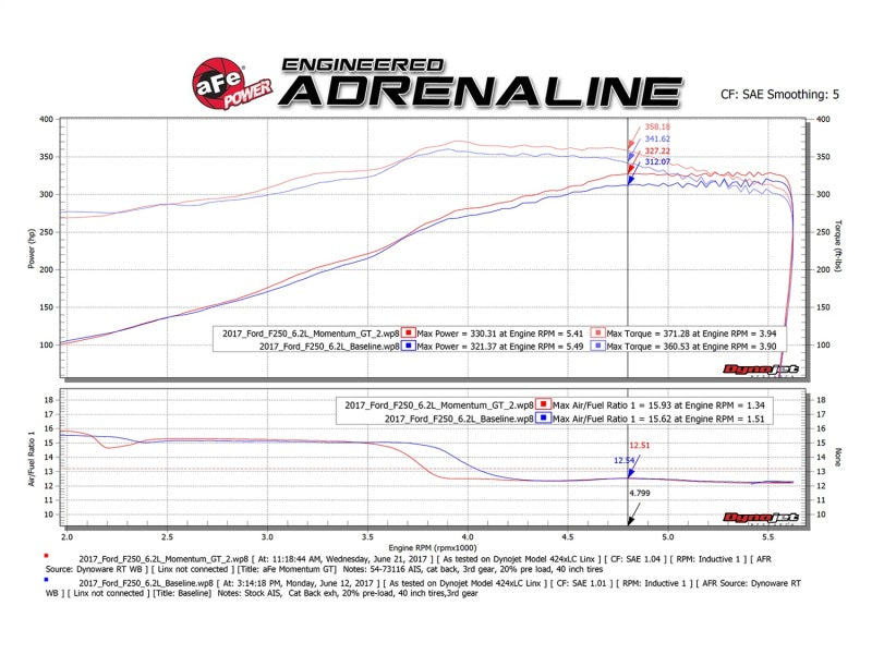 aFe Momentum GT Pro 5R Cold Air Intake System 2017 Ford Superduty V8-6.2L